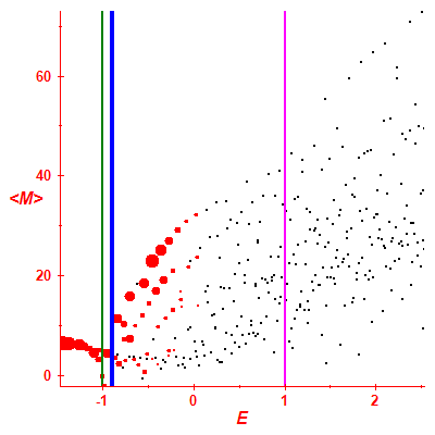 Peres lattice <M>